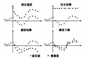 傳感器的故障類型你知道有哪些嗎？
